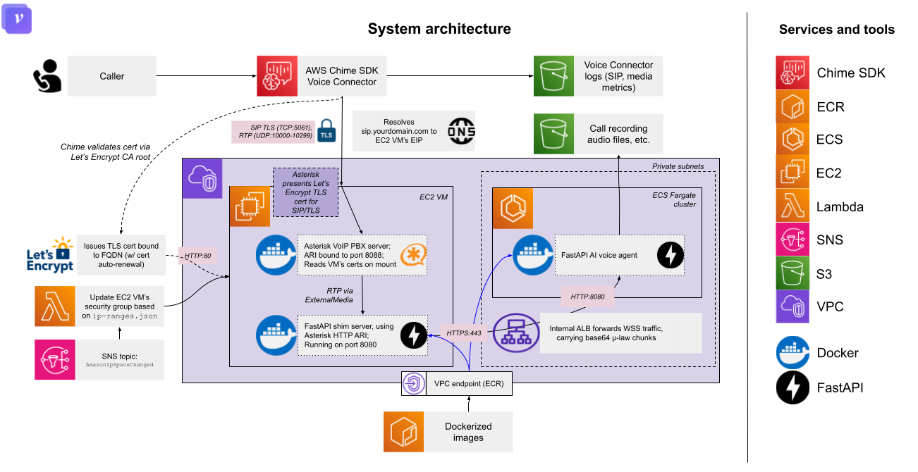 System architecture diagram